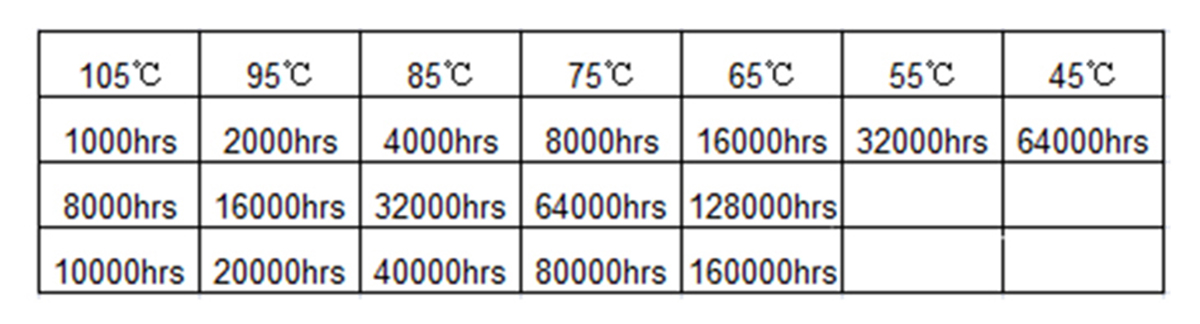 Electrolytic Capacitors Life