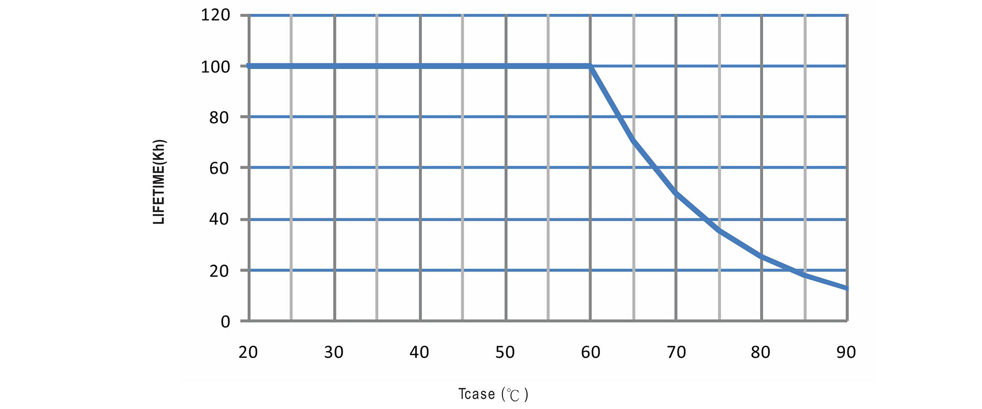 LED Driver Lifetime vs Temperature