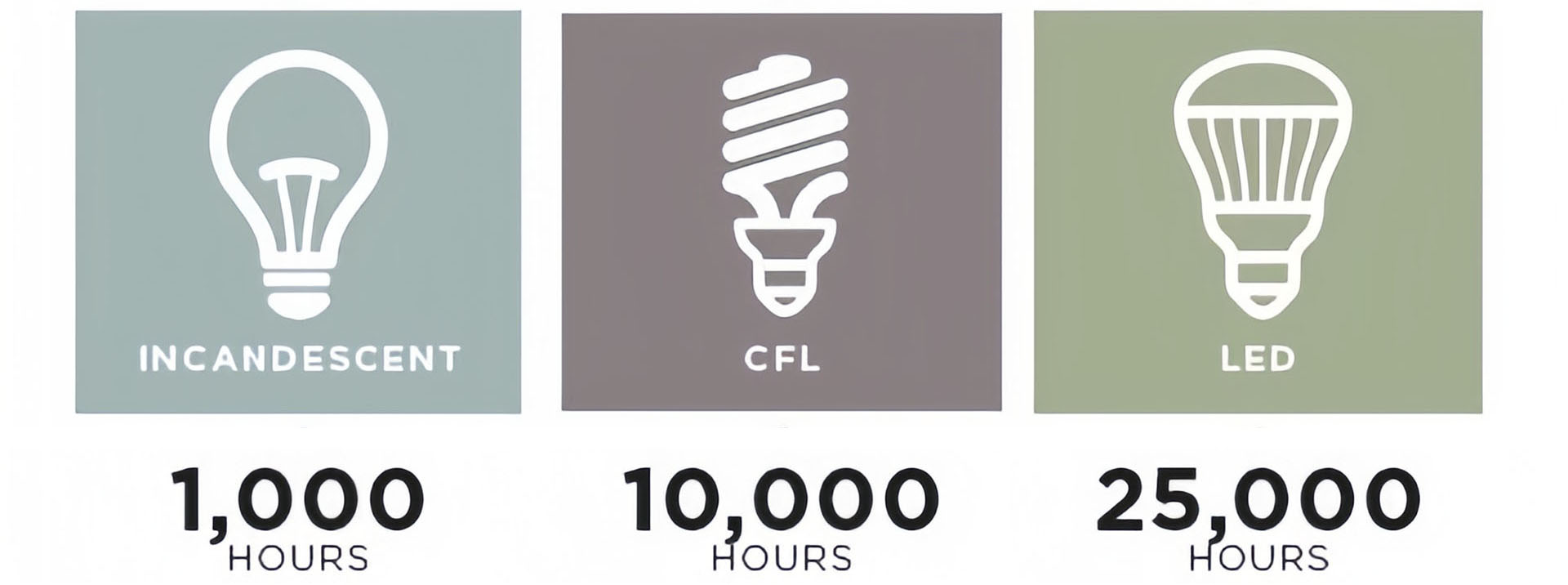 Lifespan of different types light bulbs