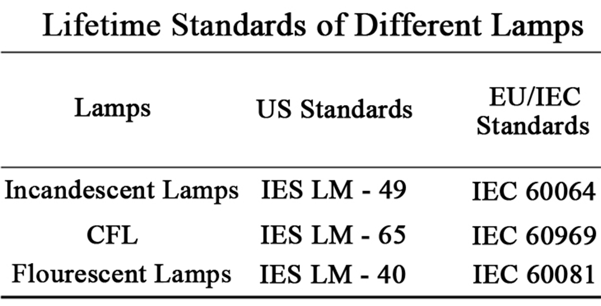 Standard of Lamp Lifespan