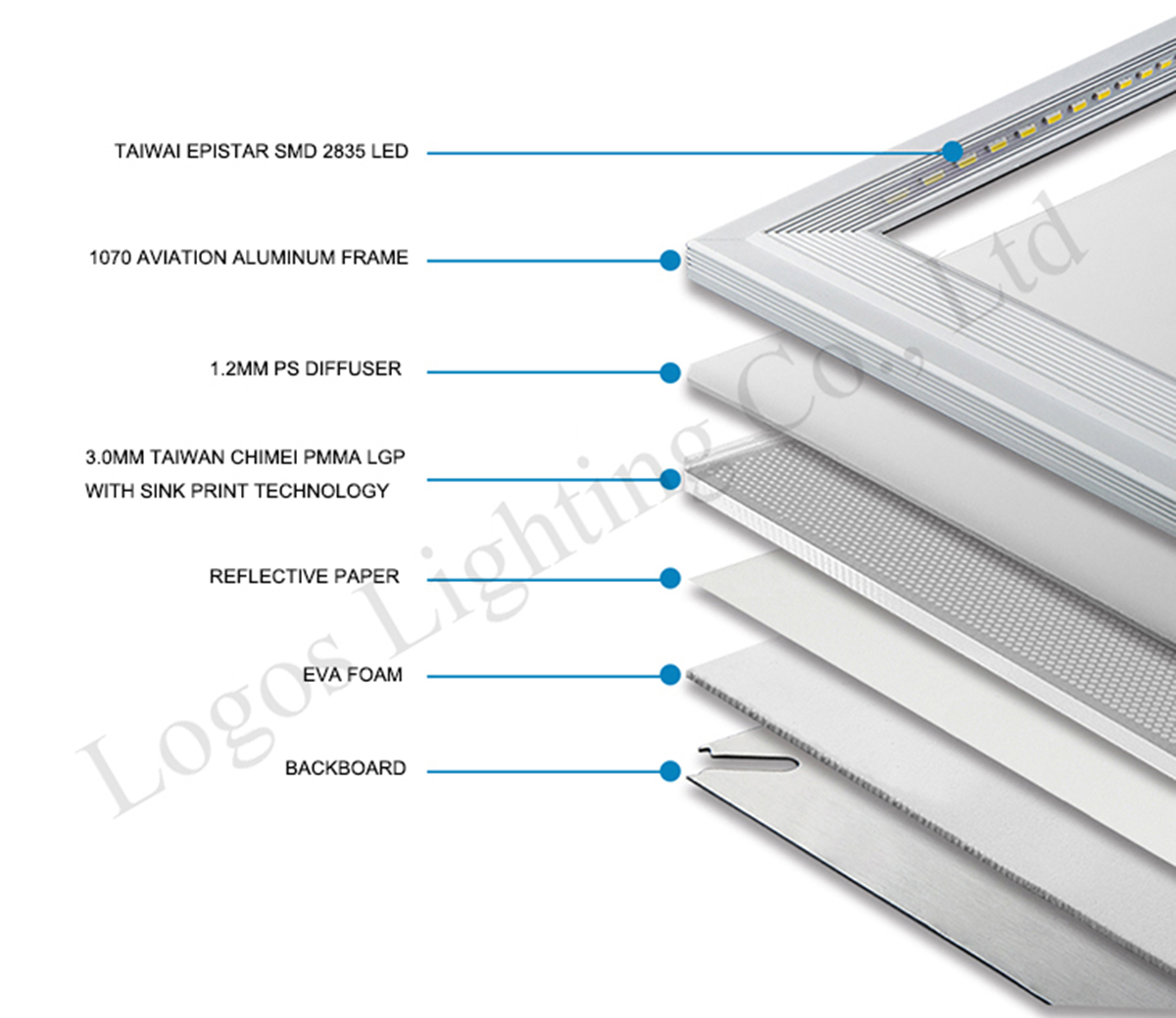 Structure of Edge lit LED panel light