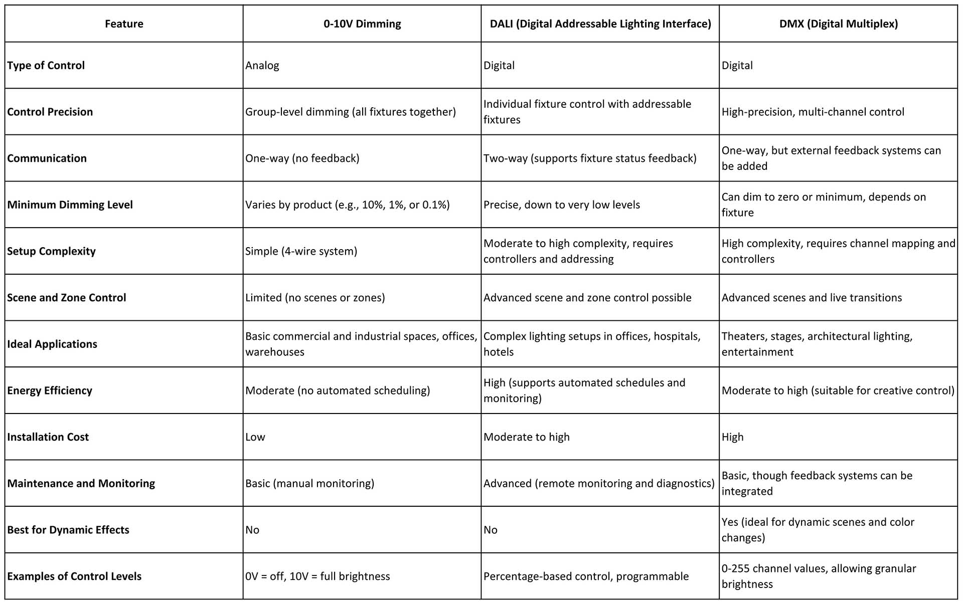 0-10V Dimming vs other DALI or DMX Dimming