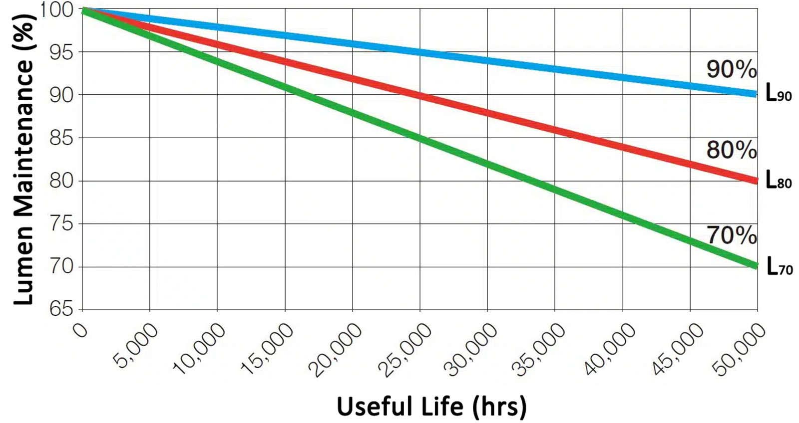 LED Lighting Lamp Lumen Maintenance over Time