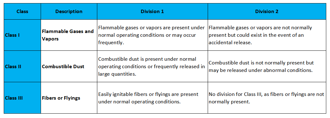 Classes and Divisions for Hazardous Area Lighting