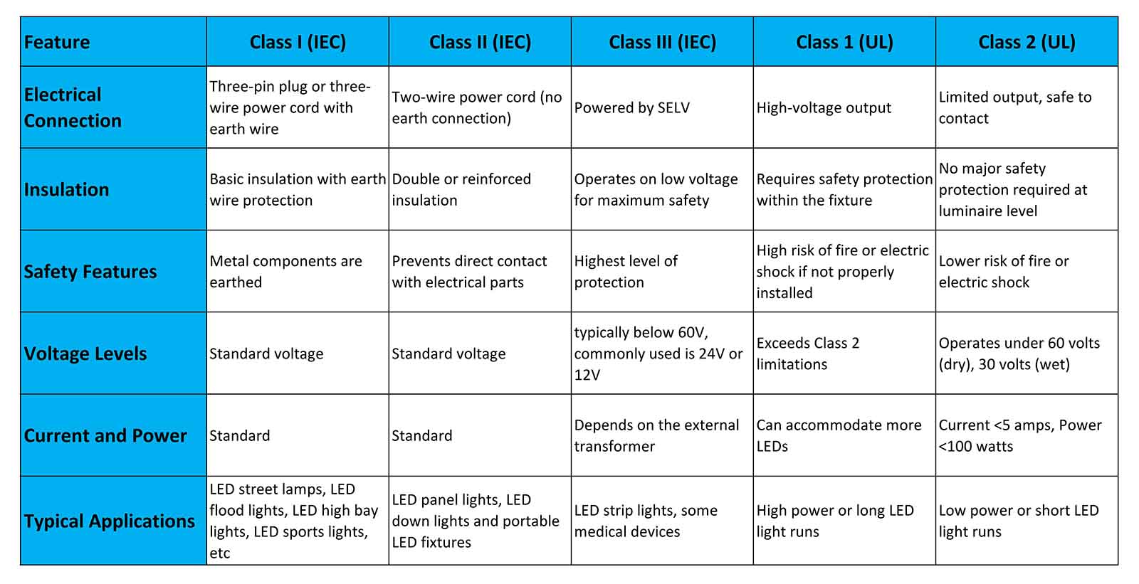 Different Class of Luminaires