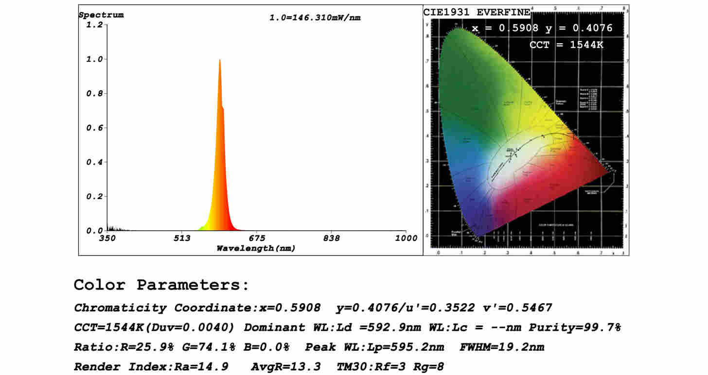 Direct Emission Amber LEDs Spectrum Test Report