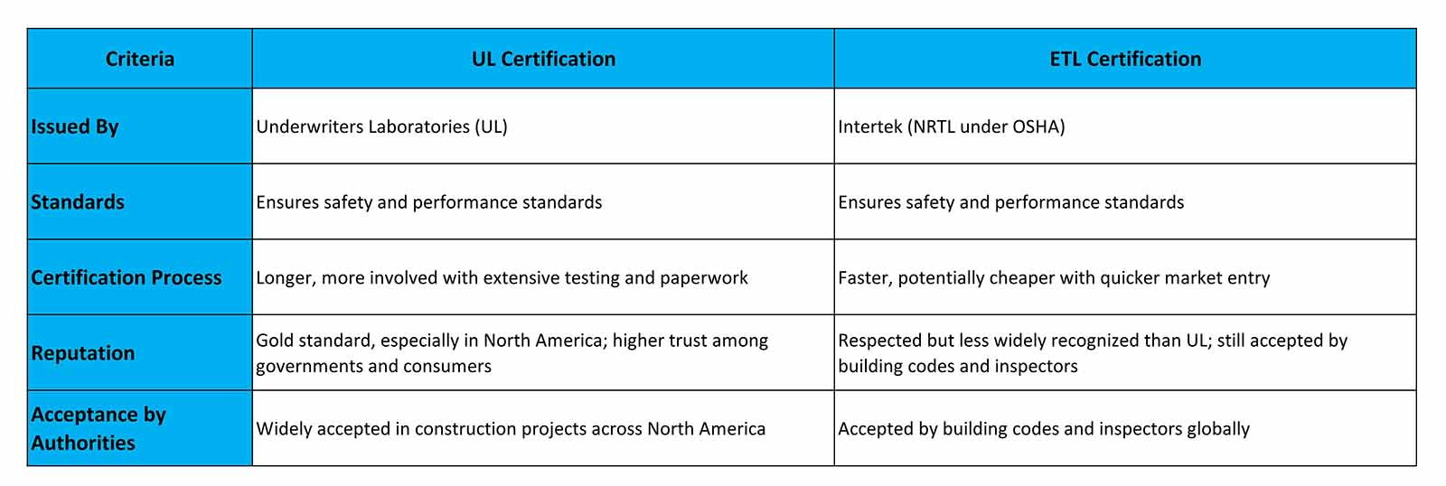 Main Differences Between UL and ETL Certifications