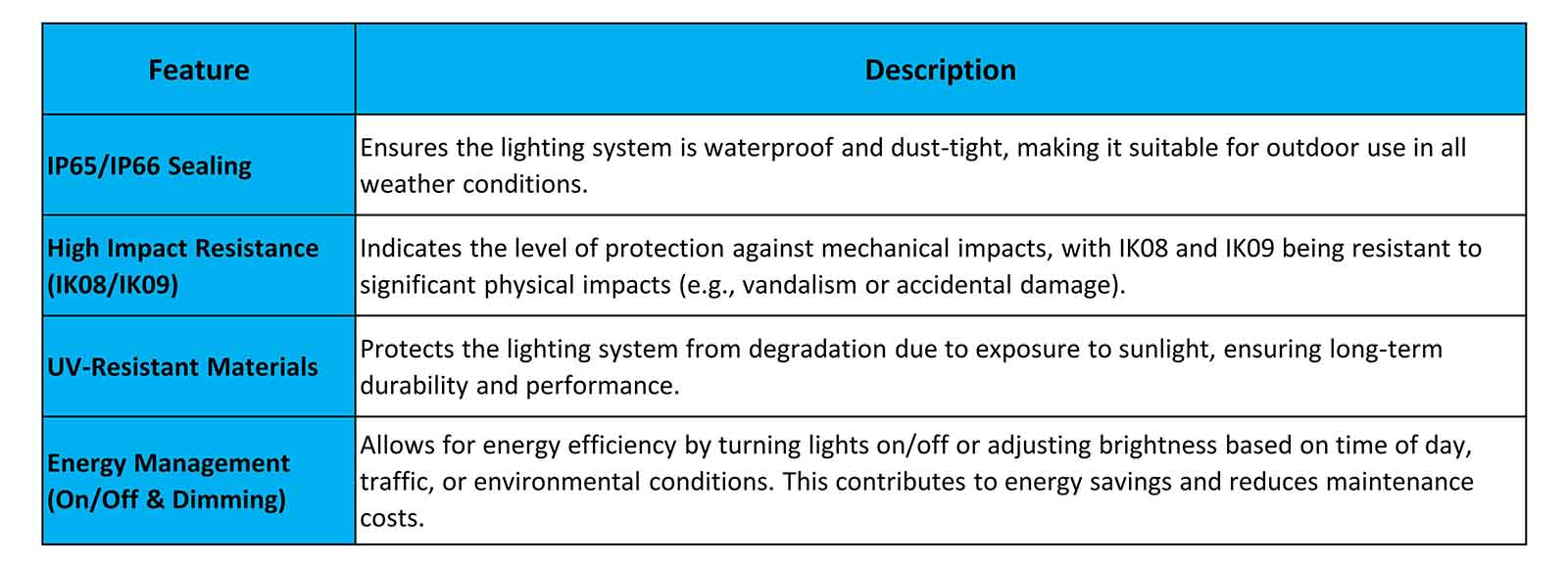 Standardization and Features in Street Lighting Control Systems