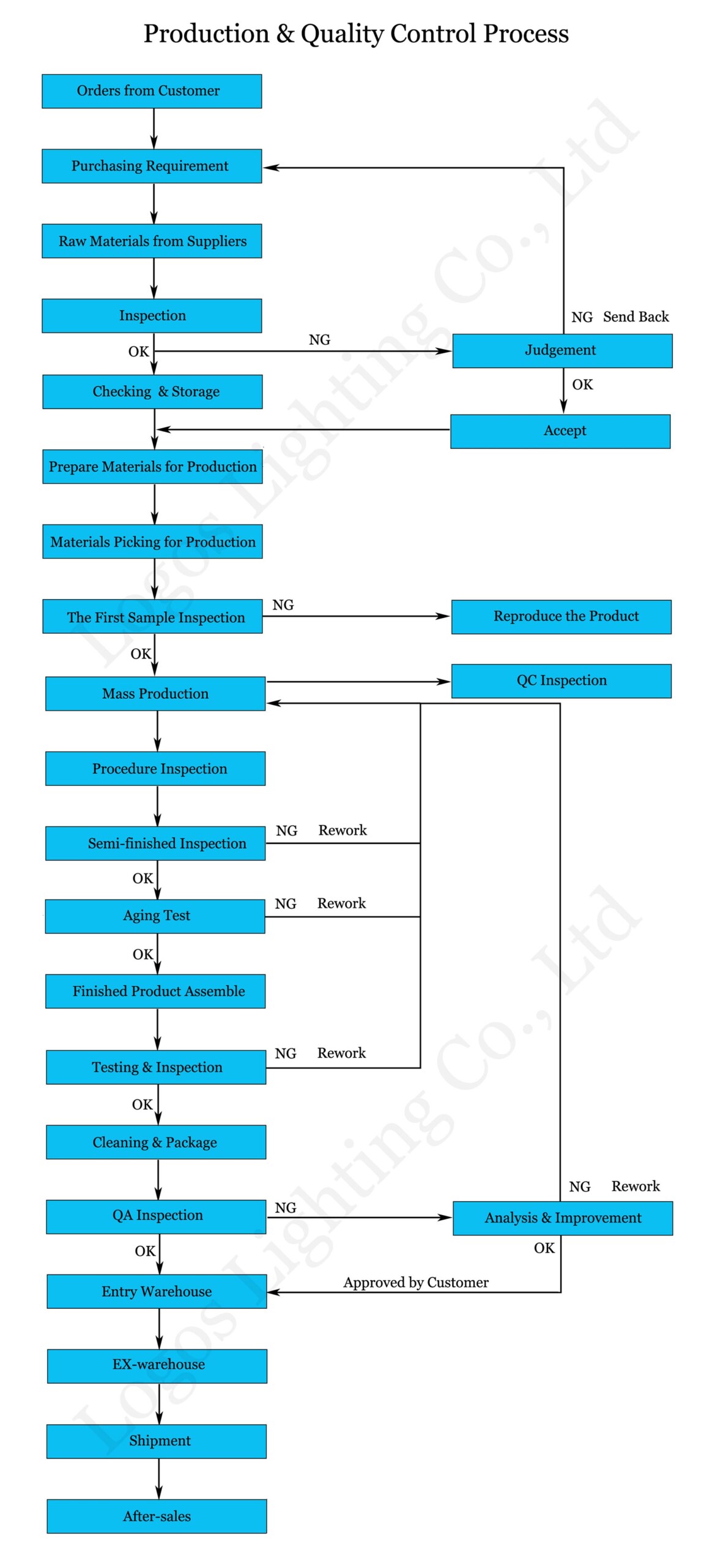 Production & Quality Control Process